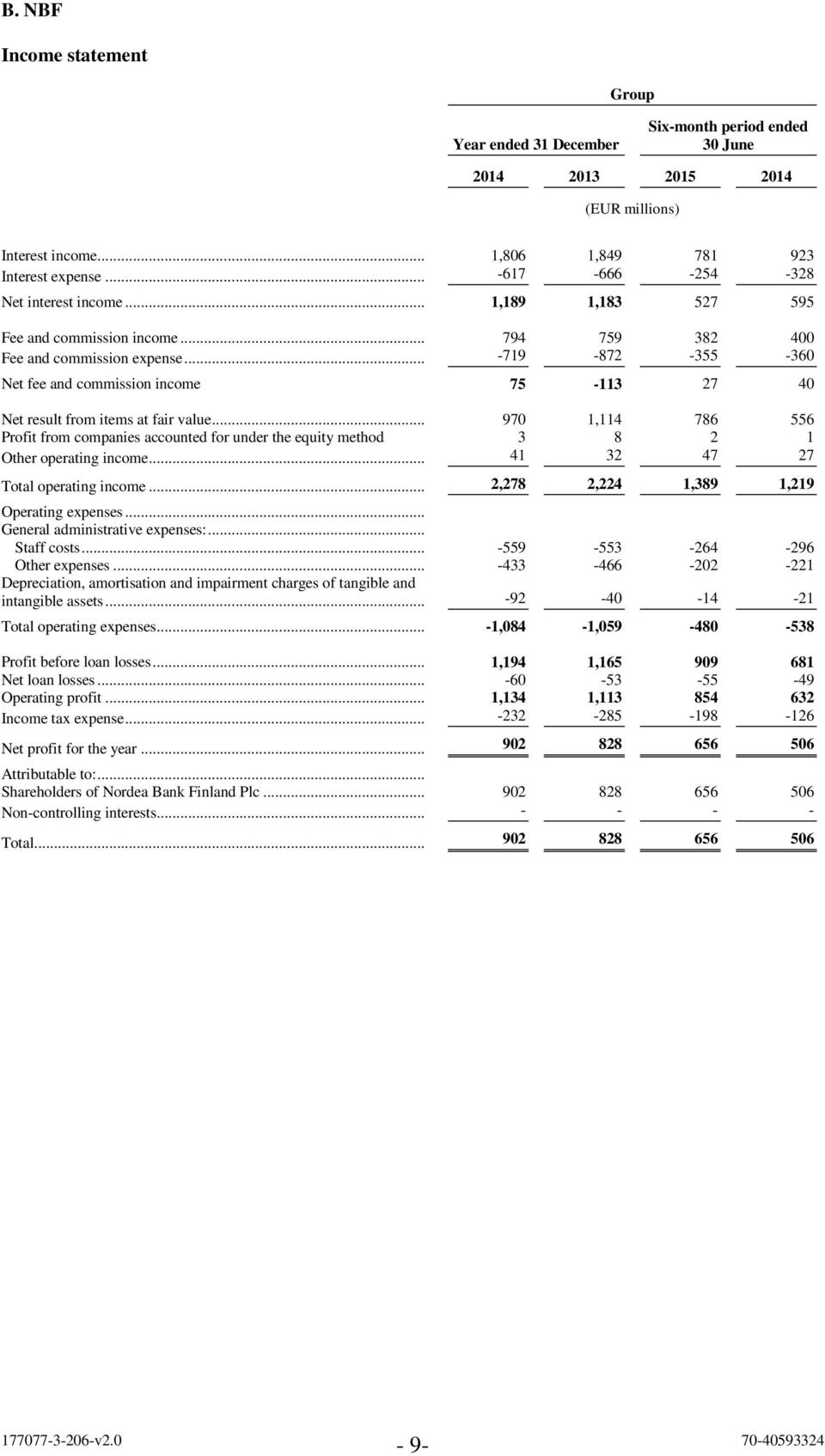 .. 970 1,114 786 556 Profit from companies accounted for under the equity method 3 8 2 1 Other operating income... 41 32 47 27 Total operating income... 2,278 2,224 1,389 1,219 Operating expenses.