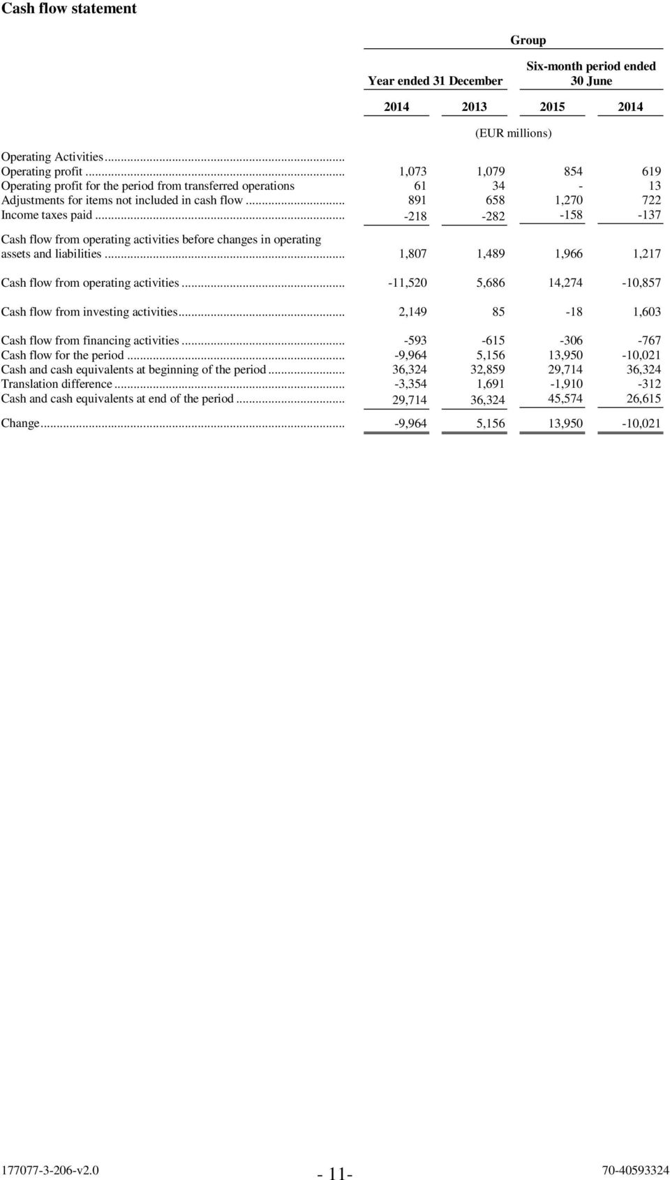 .. -218-282 -158-137 Cash flow from operating activities before changes in operating assets and liabilities... 1,807 1,489 1,966 1,217 Cash flow from operating activities.