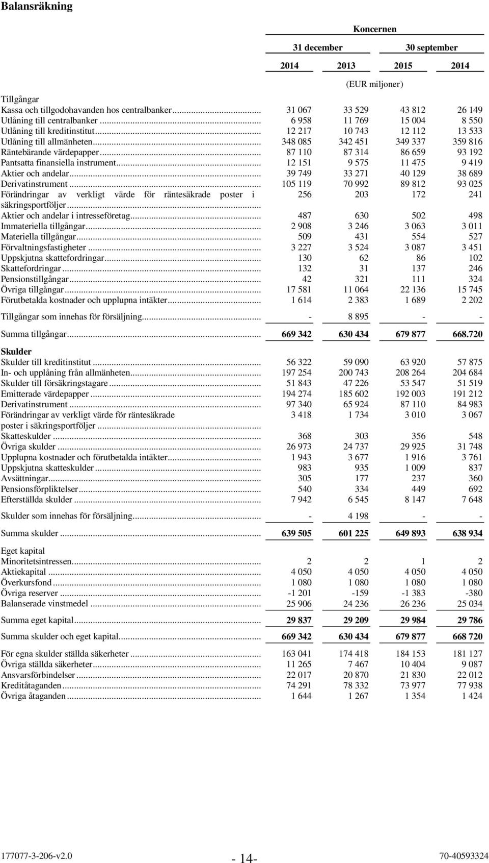 .. 87 110 87 314 86 659 93 192 Pantsatta finansiella instrument... 12 151 9 575 11 475 9 419 Aktier och andelar... 39 749 33 271 40 129 38 689 Derivatinstrument.