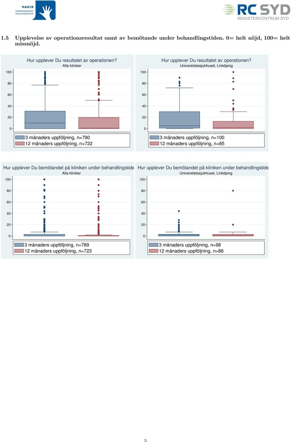 2 2 3 månaders uppföljning, n=79 12 månaders uppföljning, n=722 3 månaders uppföljning, n= 12 månaders uppföljning, n=85 Hur