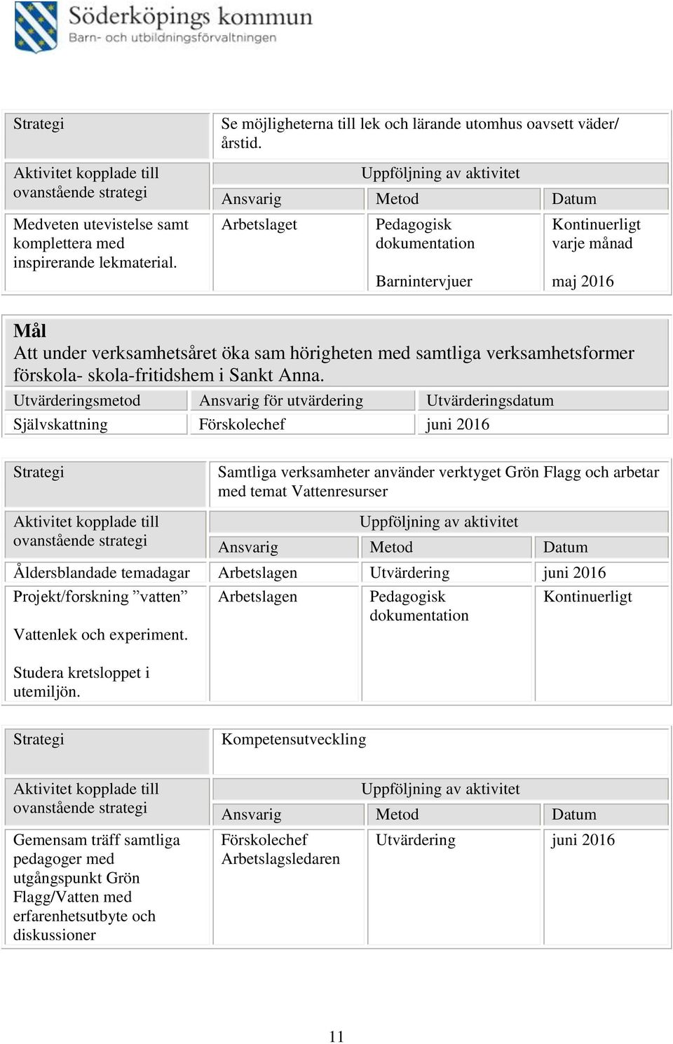 Självskattning Samtliga verksamheter använder verktyget Grön Flagg och arbetar med temat Vattenresurser Åldersblandade temadagar Arbetslagen Utvärdering Projekt/forskning vatten