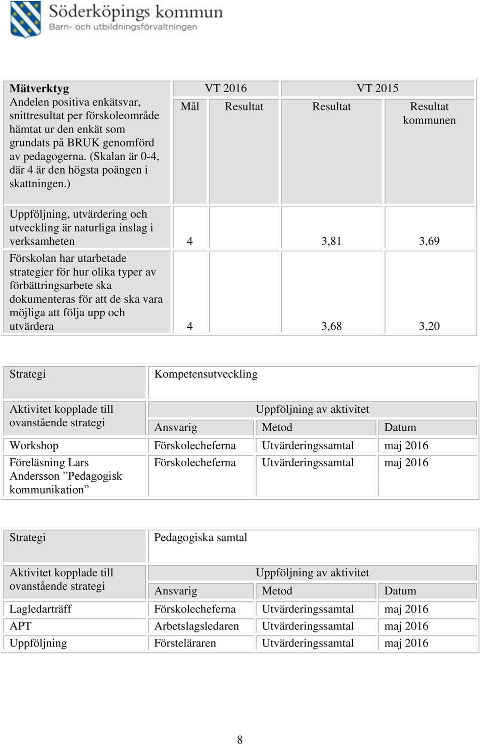 ) VT 2016 VT 2015 Resultat Resultat Resultat kommunen Uppföljning, utvärdering och utveckling är naturliga inslag i verksamheten 4 3,81 3,69 Förskolan har utarbetade strategier för hur olika