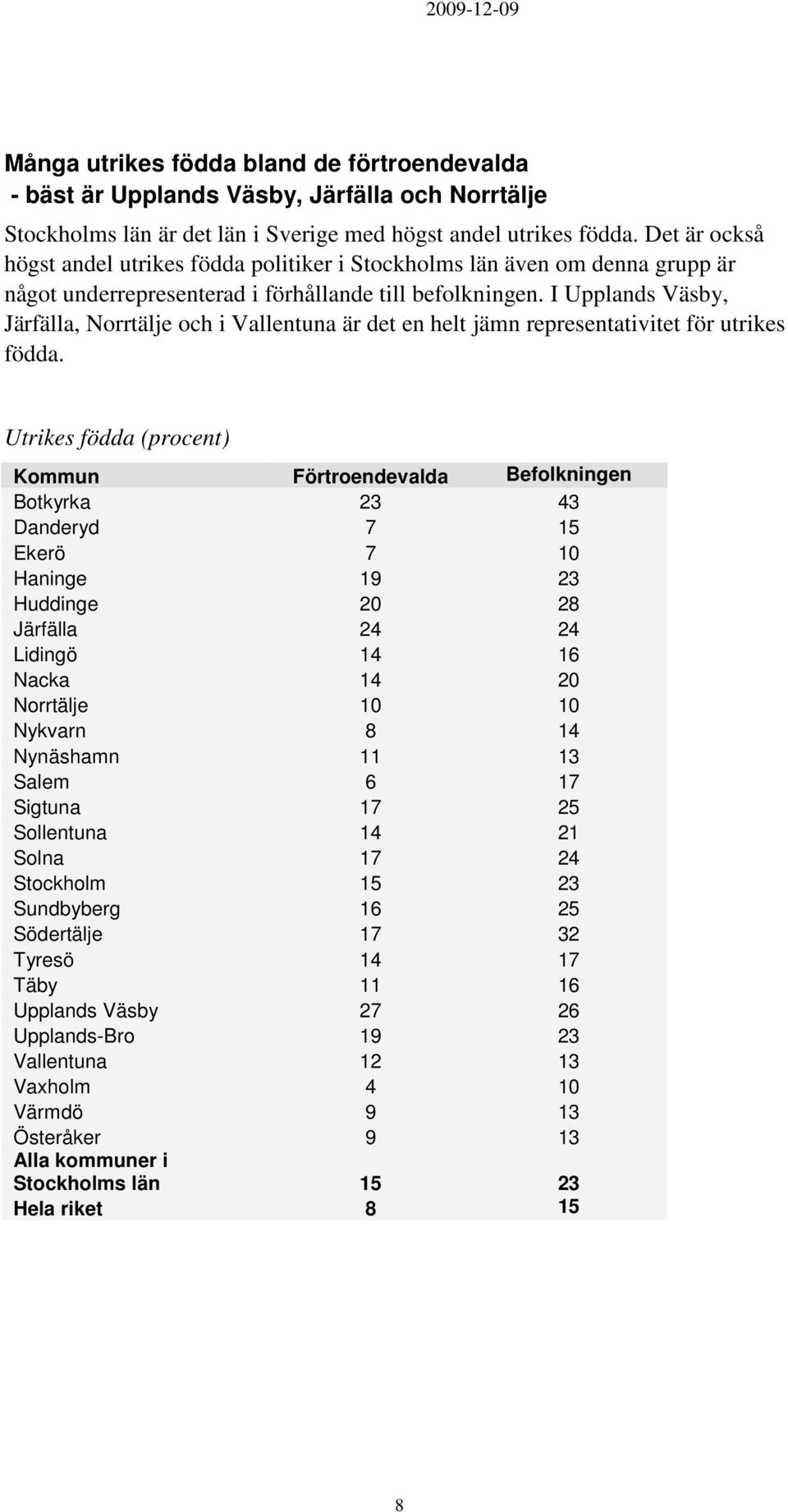 I Upplands Väsby, Järfälla, Norrtälje och i Vallentuna är det en helt jämn representativitet för utrikes födda.