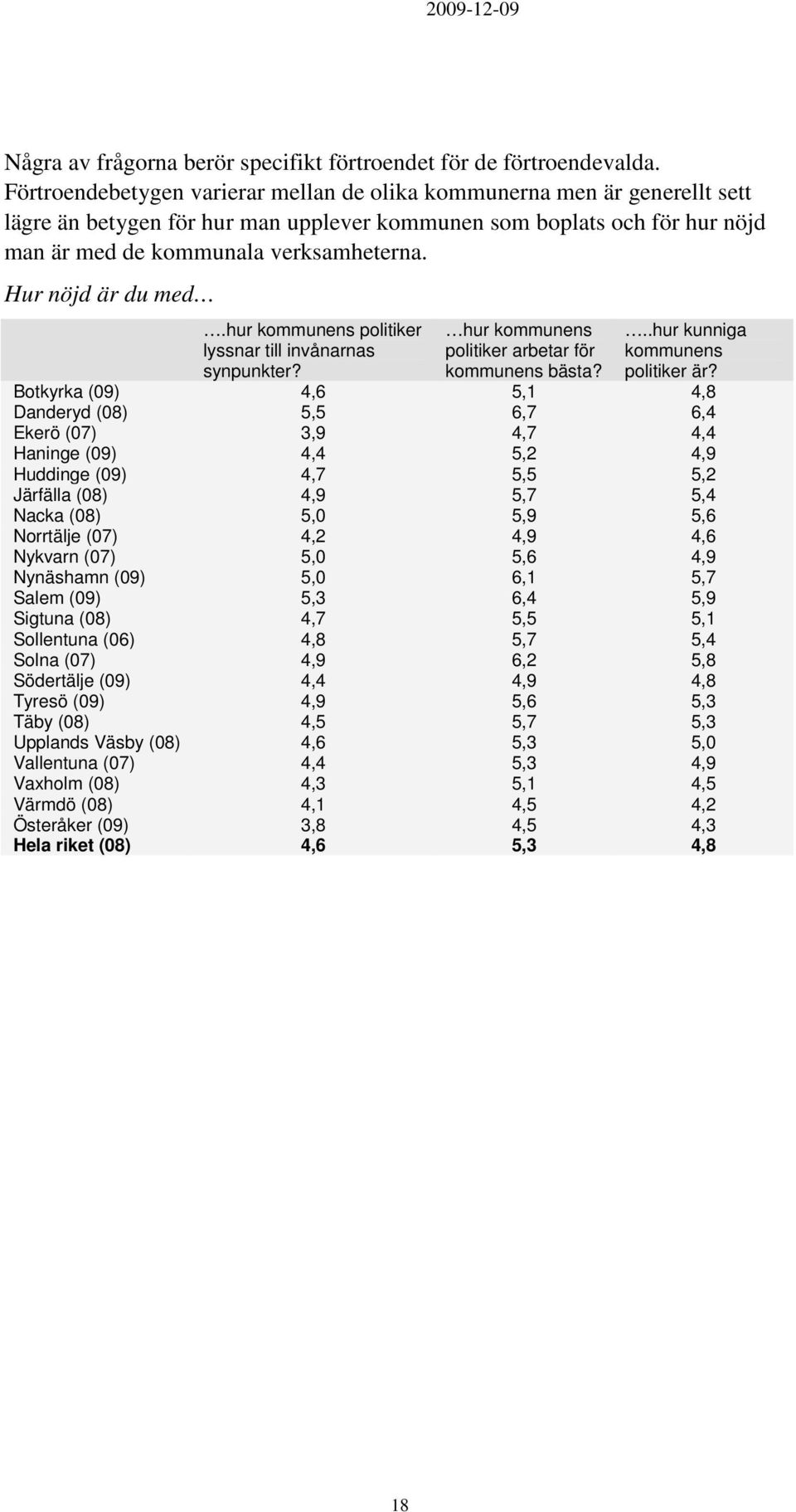 Hur nöjd är du med.hur kommunens politiker lyssnar till invånarnas synpunkter? hur kommunens politiker arbetar för kommunens bästa?..hur kunniga kommunens politiker är?