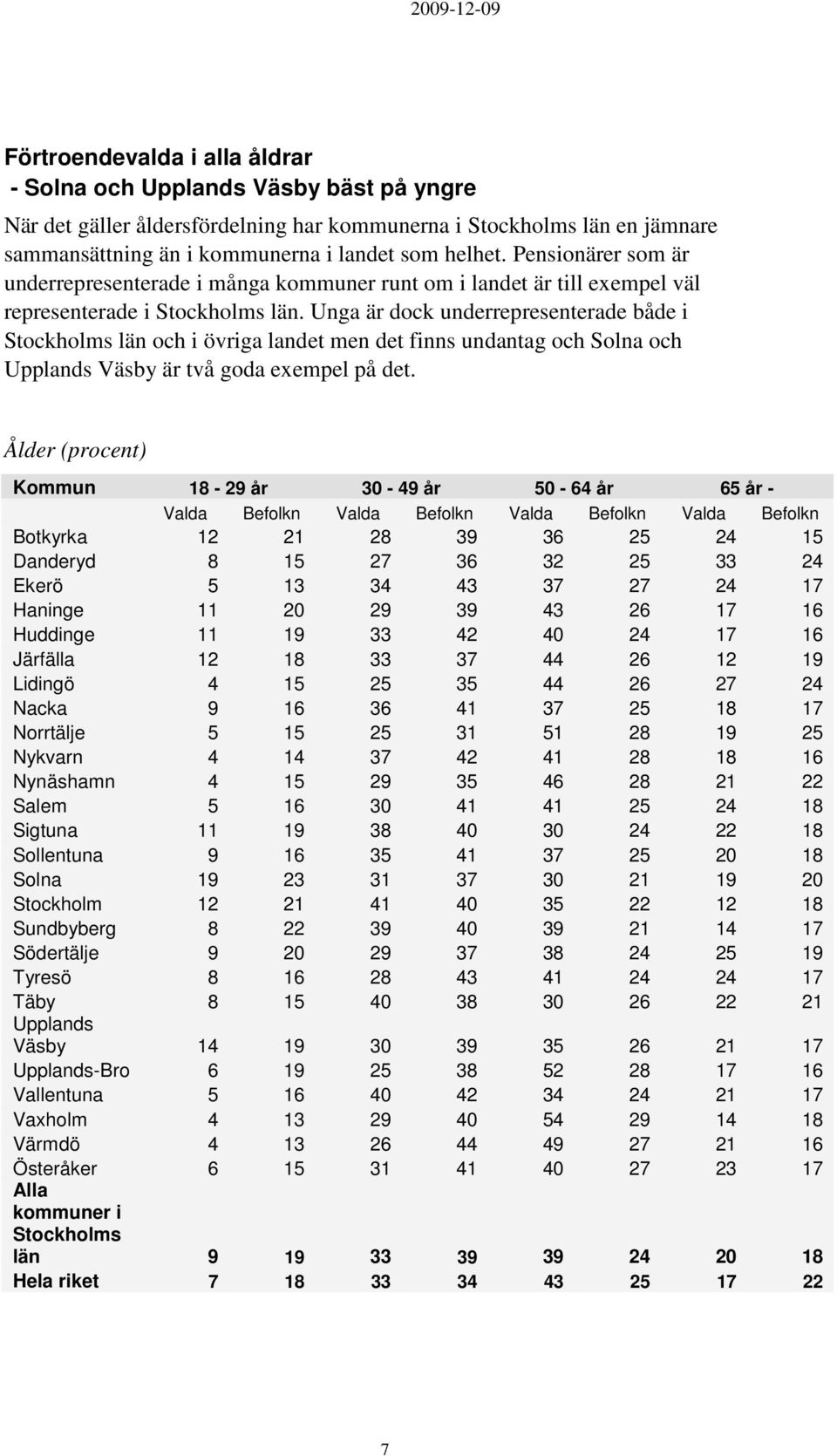 Unga är dock underrepresenterade både i Stockholms län och i övriga landet men det finns undantag och Solna och Upplands Väsby är två goda exempel på det.