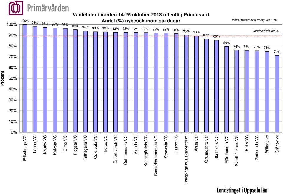 Knutby VC Knivsta VC Gimo VC Flogsta VC Fålhagens VC Östervåla VC Tierps VC Österbybruk VC Östhammars VC Alunda VC Kungsgärdets VC Samariterhemmets VC