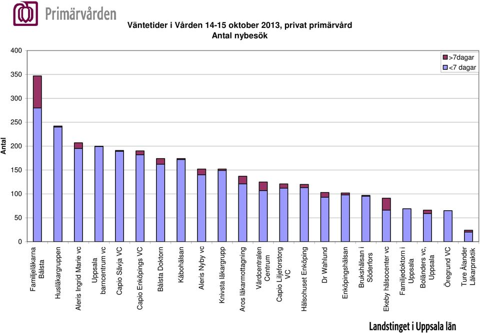 Nyby vc Knivsta läkargrupp Aros läkarmottagning Vårdcentralen Centrum Capio Liljeforstorg VC Hälsohuset Enköping Dr Wahlund