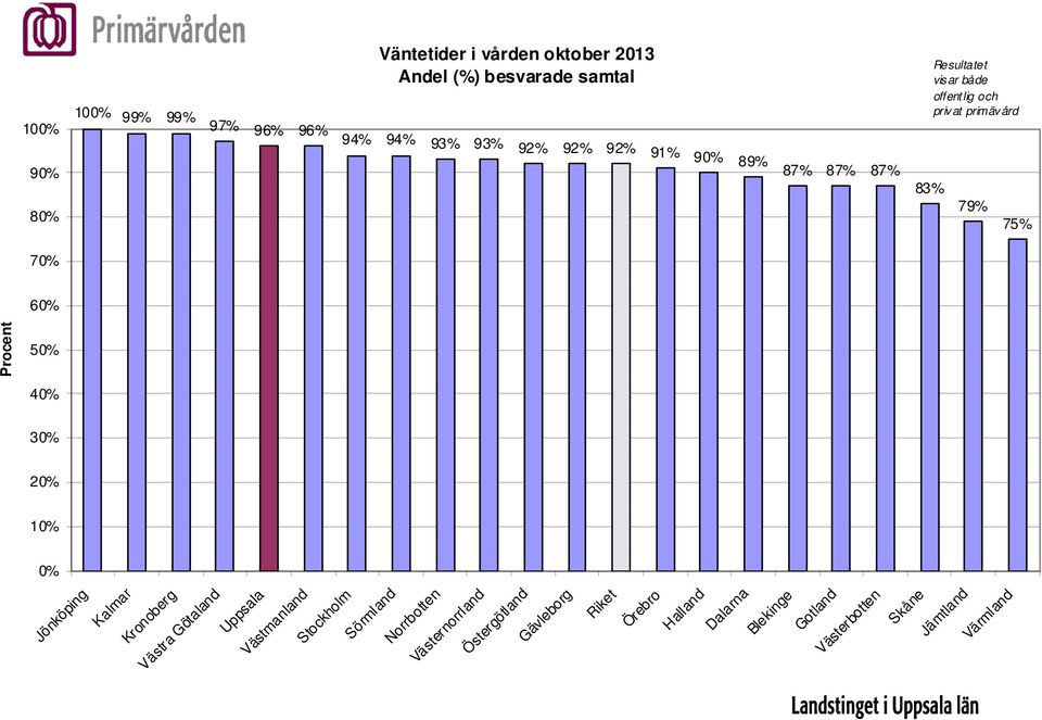 primävård 79% 75% Gotland Västerbotten Skåne Jämtland Värmland Kalmar Kronoberg Västra Götaland Västmanland