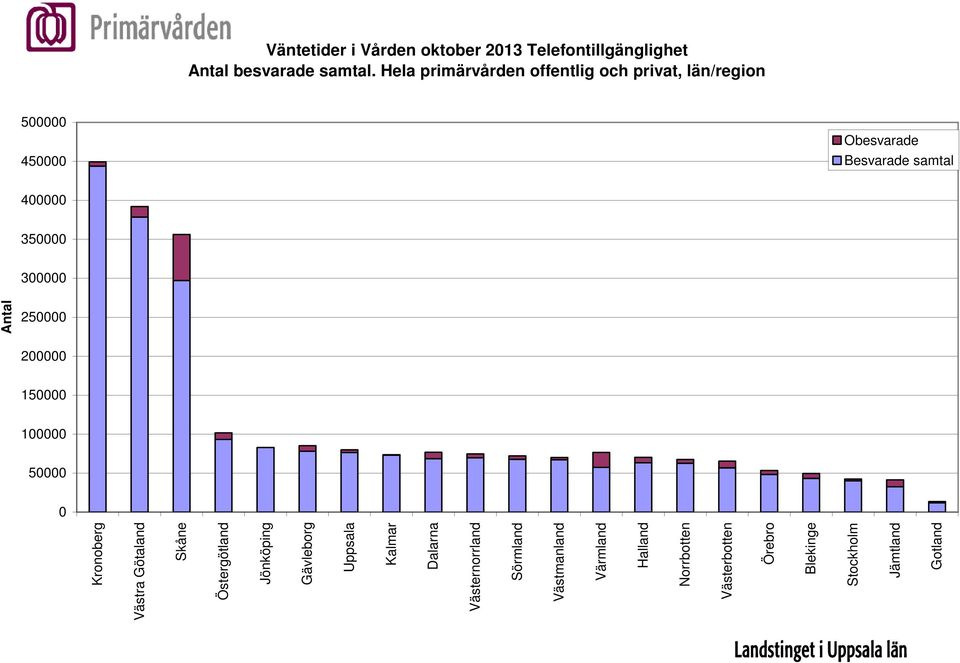 Hela primärvården offentlig och privat, län/region Obesvarade Besvarade samtal Antal Kronoberg