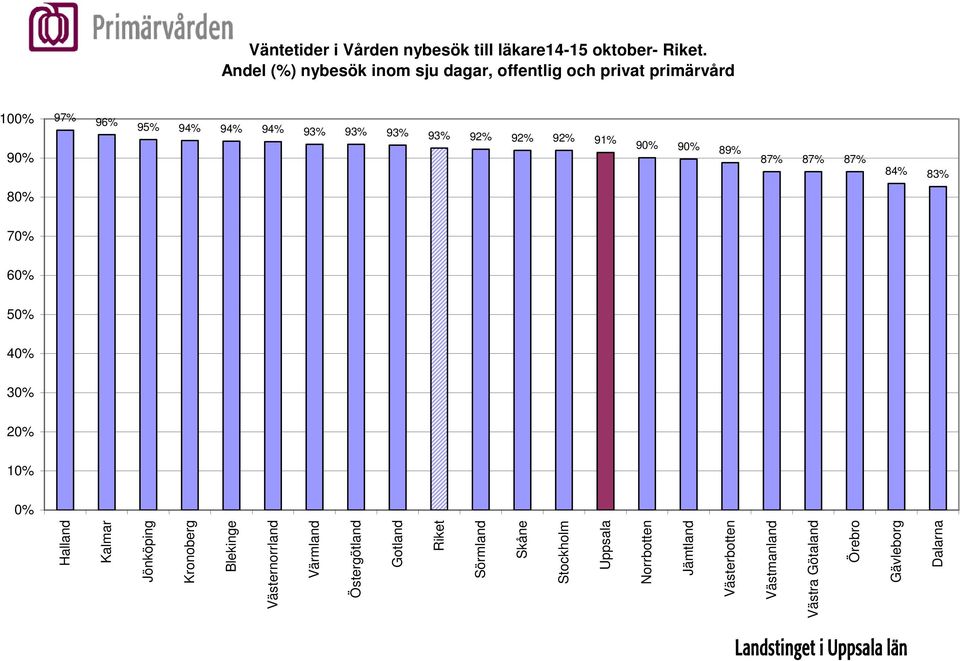 91% 9% 9% 89% 87% 87% 87% 84% 83% Halland Kalmar Jönköping Kronoberg Blekinge Västernorrland Värmland