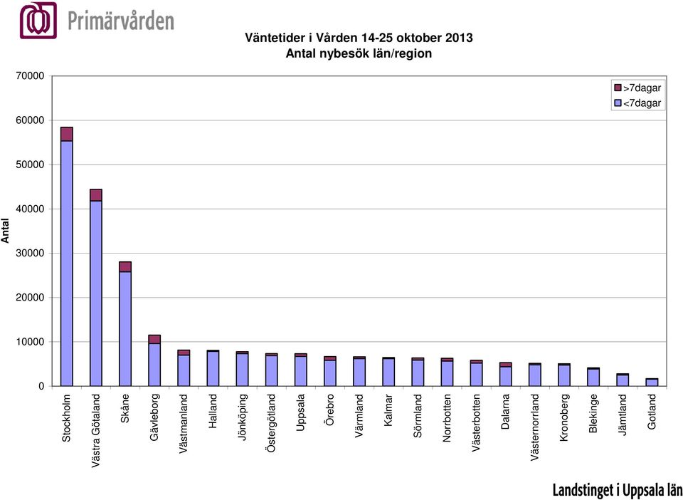 Västmanland Halland Jönköping Östergötland Örebro Värmland Kalmar Sörmland