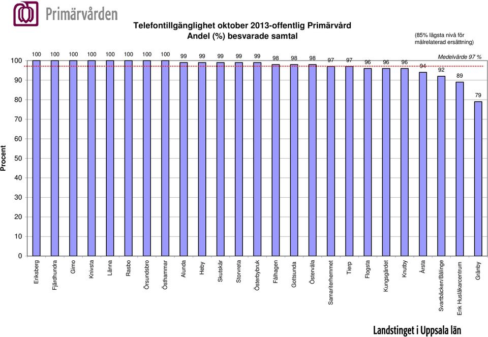 Procent Eriksberg Fjärdhundra Gimo Knivsta Länna Rasbo Örsundsbro Östhammar Alunda Heby Skutskär Storvreta Österbybruk