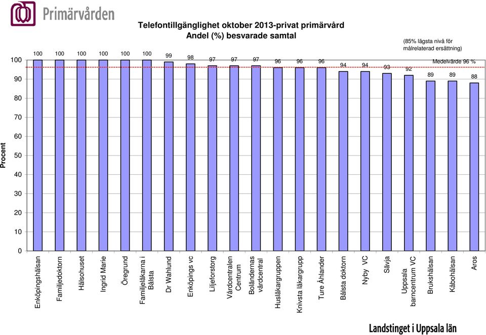 Hälsohuset Ingrid Marie Öregrund Familjeläkarna i Bålsta Dr Wahlund Enköpings vc Liljeforstorg Vårdcentralen Centrum Boländernas