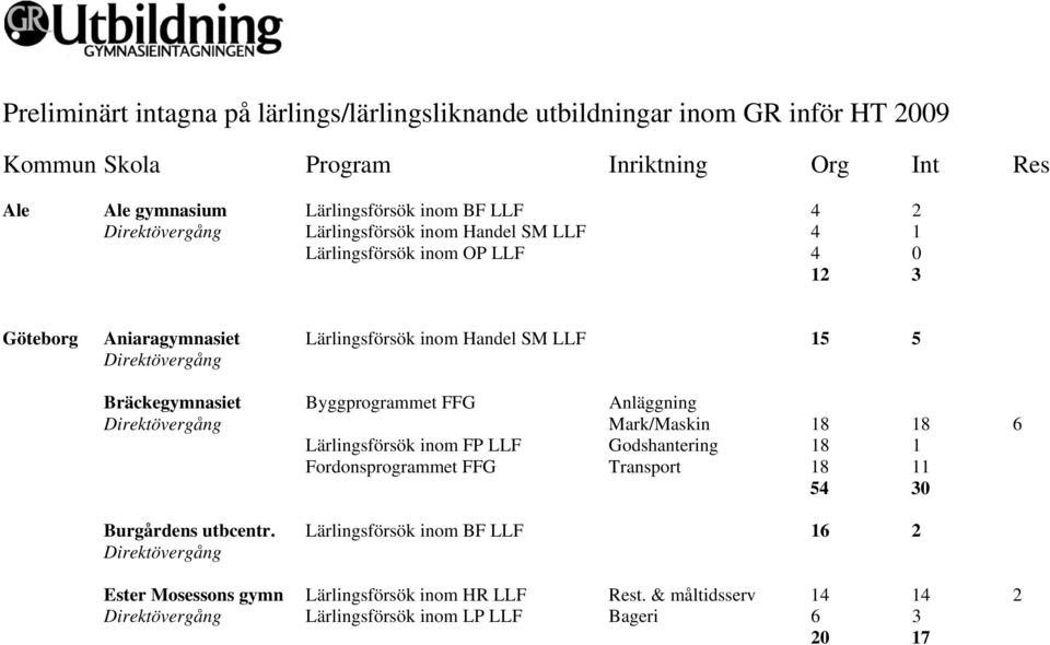 Bräckegymnasiet Byggprogrammet FFG Anläggning Mark/Maskin 18 18 6 Lärlingsförsök inom FP LLF Godshantering 18 1 Fordonsprogrammet FFG Transport 18 11 54 30