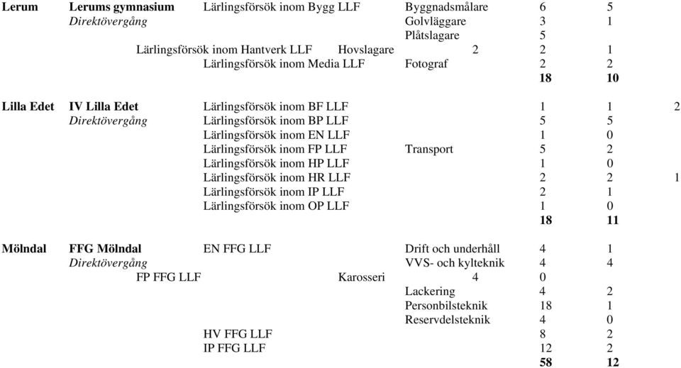 LLF Transport 5 2 Lärlingsförsök inom HP LLF 1 0 Lärlingsförsök inom HR LLF 2 2 1 Lärlingsförsök inom IP LLF 2 1 Lärlingsförsök inom OP LLF 1 0 18 11 Mölndal FFG Mölndal EN