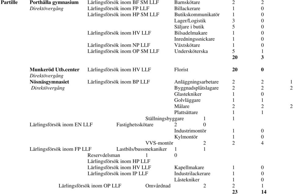 center Lärlingsförsök inom HV LLF Florist 20 0 Nösnäsgymnasiet Lärlingsförsök inom BP LLF Anläggningsarbetare 2 2 1 Byggnadsplåtslagare 2 2 2 Glastekniker 1 0 Golvläggare 1 1 Målare 2 2 2