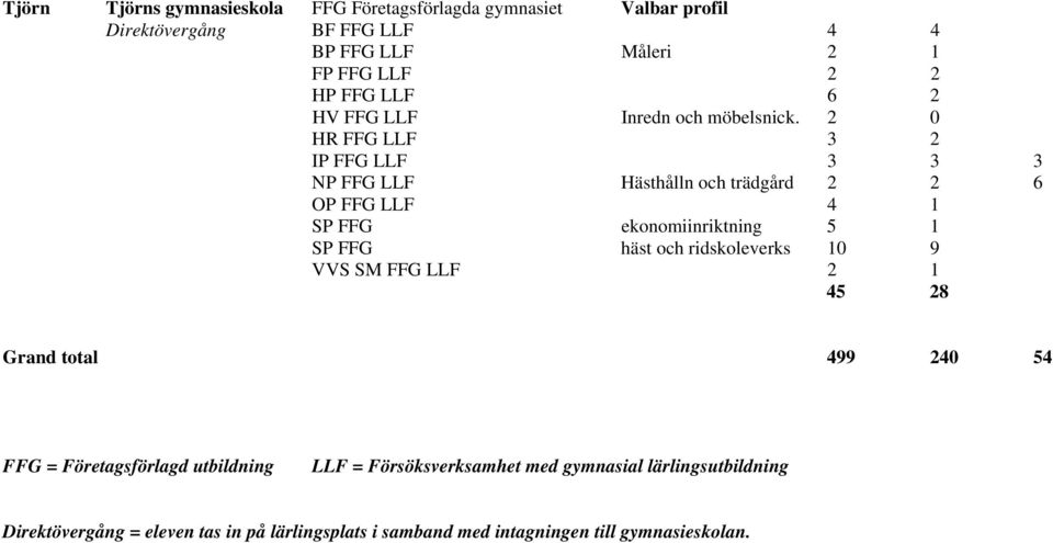 2 0 HR FFG LLF 3 2 IP FFG LLF 3 3 3 NP FFG LLF Hästhålln och trädgård 2 2 6 OP FFG LLF 4 1 SP FFG ekonomiinriktning 5 1 SP FFG häst och
