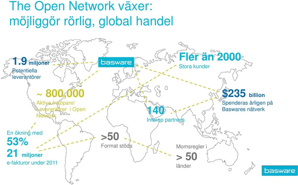 Inköpare/ Leverantörer i Open Network 140 Interop partners $235 billion Spenderas