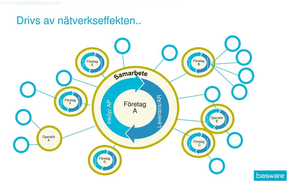 Företag E Företag F Företag A Operatör A Företag D Företag B Företag C