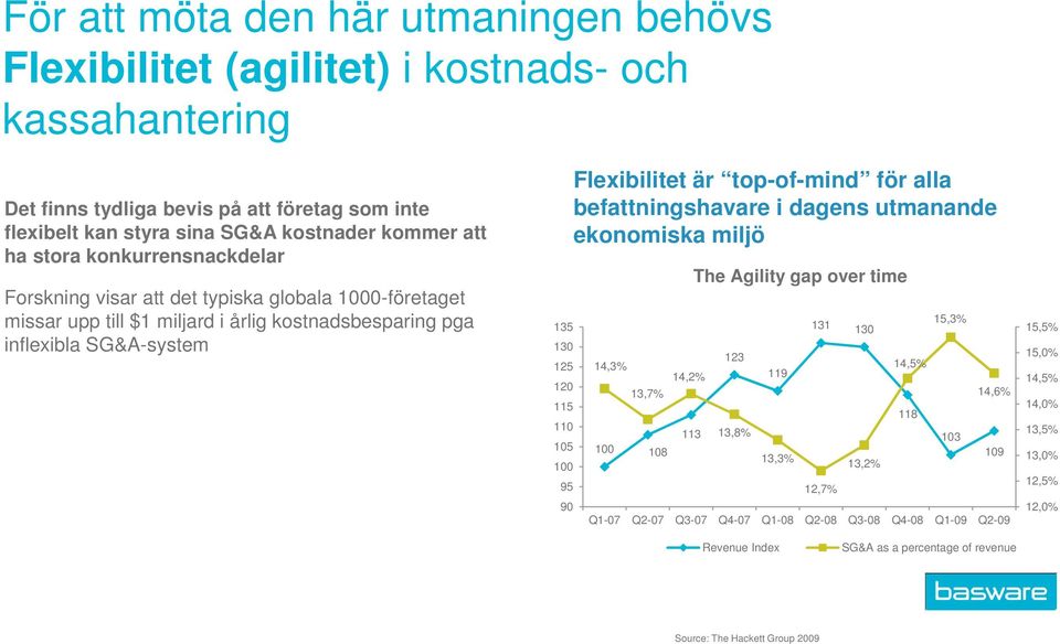 Flexibilitet är top-of-mind för alla befattningshavare i dagens utmanande ekonomiska miljö 14,3% 13,7% 100 108 14,2% 113 The Agility gap over time 123 13,8% 119 13,3% 131 130 12,7% 13,2% 14,5% 118