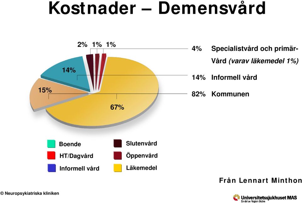 67 82% Kommunen Boende Slutenvård HT/Dagvård Öppenvård