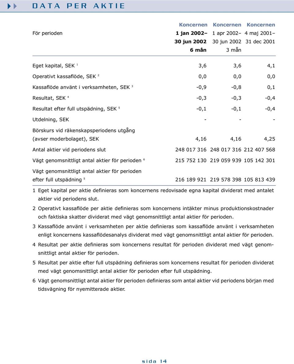 utgång (avser moderbolaget), SEK 4,16 4,16 4,25 Antal aktier vid periodens slut 248 017 316 248 017 316 212 407 568 Vägt genomsnittligt antal aktier för perioden 6 215 752 130 219 059 939 105 142 301