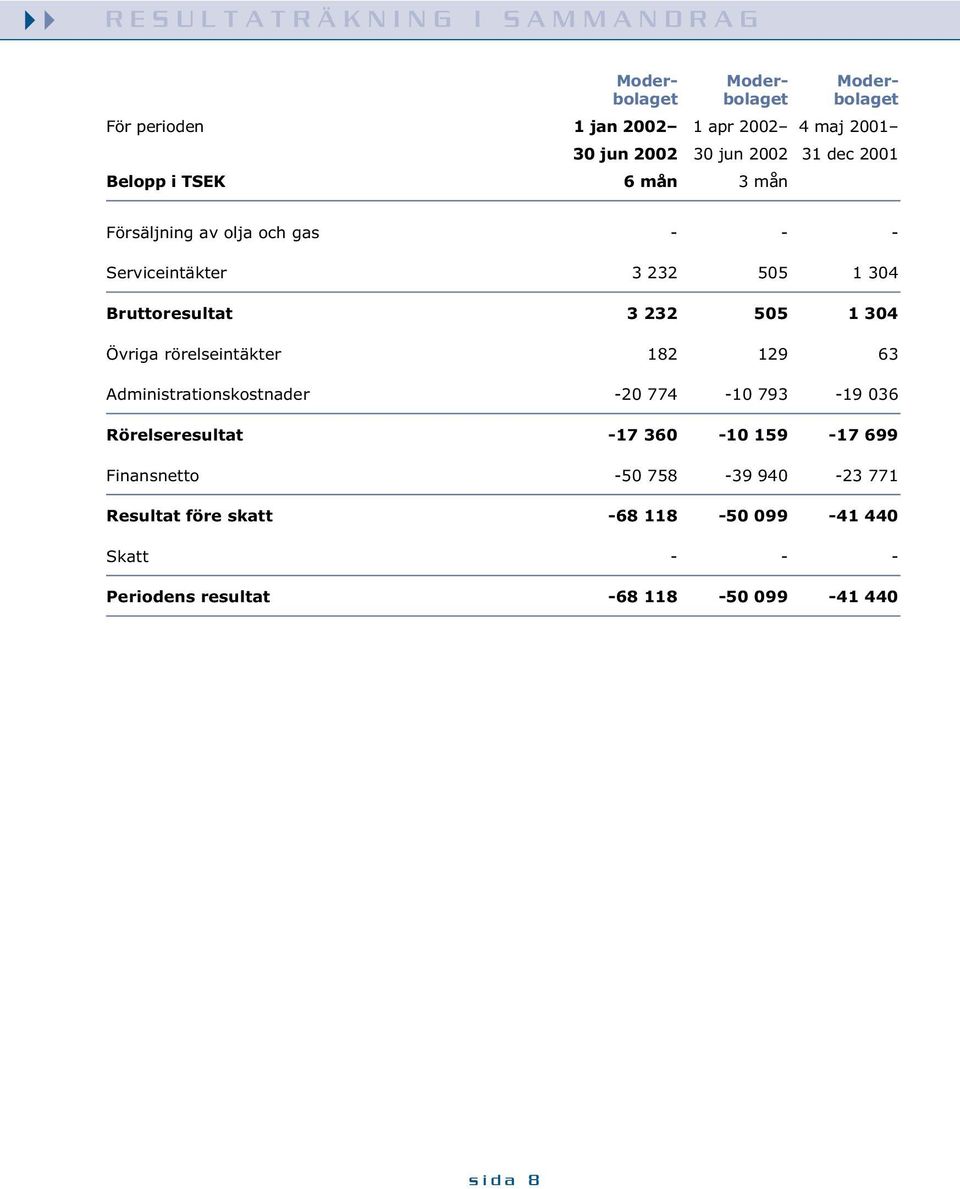 232 505 1 304 Övriga rörelseintäkter 182 129 63 Administrationskostnader -20 774-10 793-19 036 Rörelseresultat -17 360-10 159-17 699