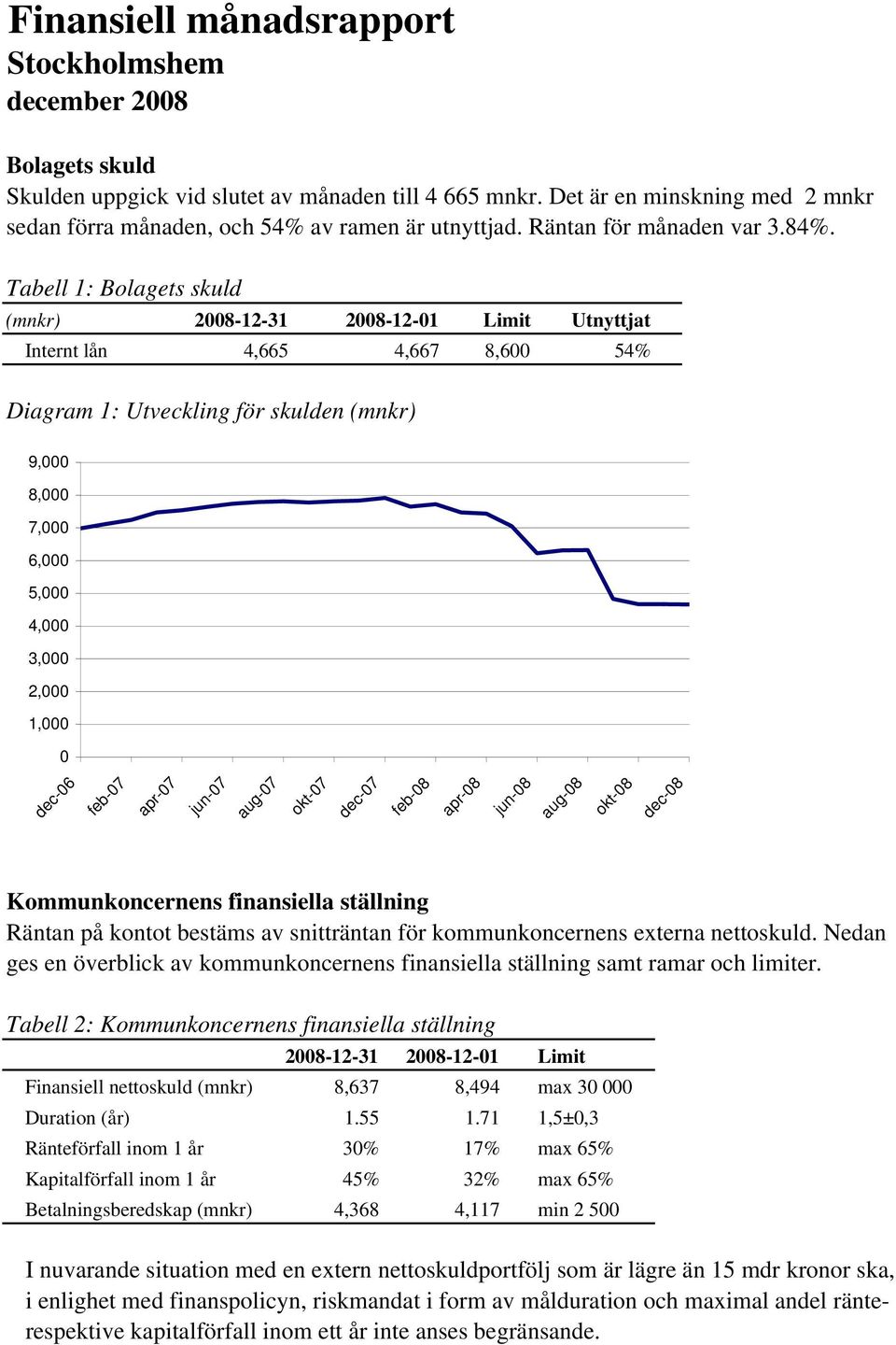 Tabell 1: Bolagets skuld (mnkr) 2008-12-31 Internt lån 4,665 2008-12-01 4,667 Limit 8,600 Utnyttjat 54% Diagram 1: Utveckling för skulden (mnkr) 9,000 8,000 7,000 6,000 5,000 4,000 3,000 2,000 1,000