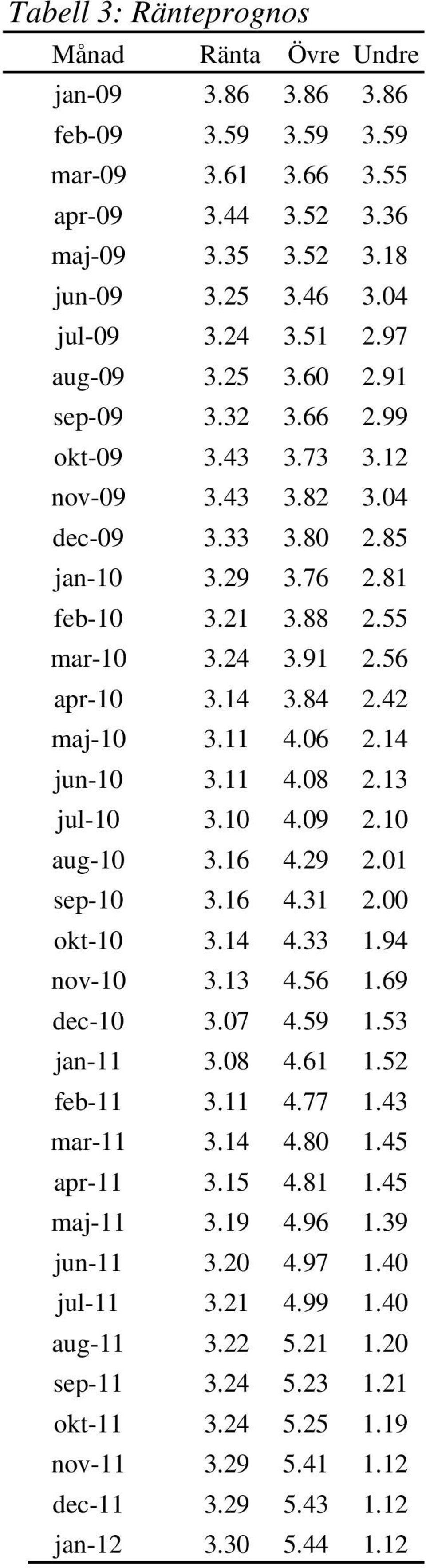 22 dec-09 apr-09 maj-09 jun-09 jul-09 aug-09 sep-10 okt-10 jan-10 feb-10 mar-10 apr-10 aug-10 jul-10 jun-10 maj-10 mar-11 apr-11 maj-11 jun-11 jul-11 aug-11 sep-11 okt-11 nov-11 3.25 3.32 3.44 3.35 3.