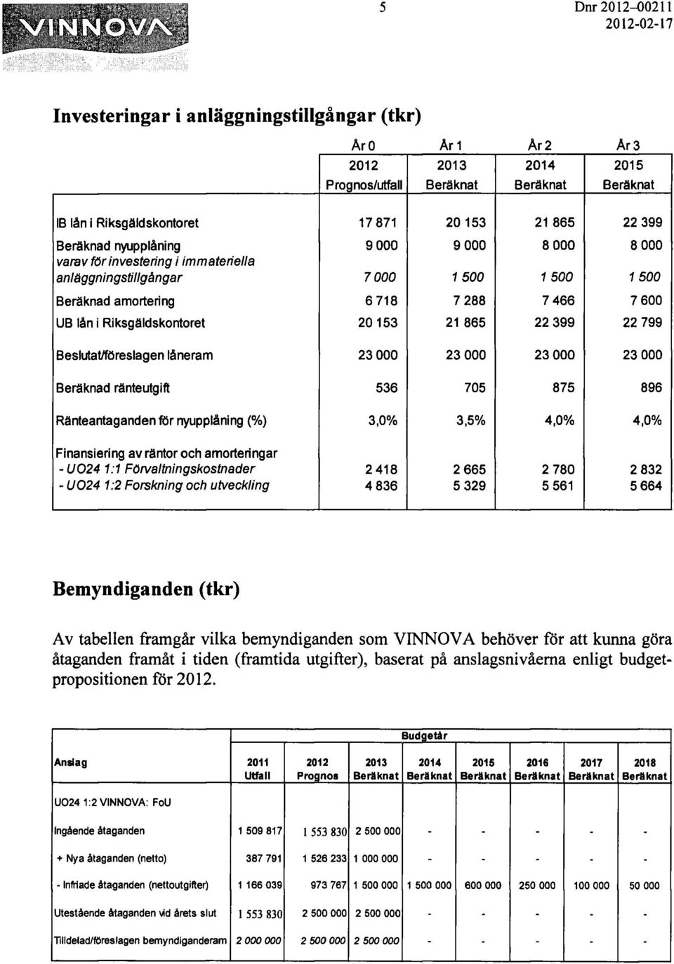 20153 21 865 22 399 22 799 Beslutat/föreslagen låneram 23 000 23 000 23 000 23 000 Beräknad ränteutgift 536 705 875 896 Ränteantaganden för nyupplåning (%) 3,0% 3,5% 4,0% 4,0% Finansiering av räntor