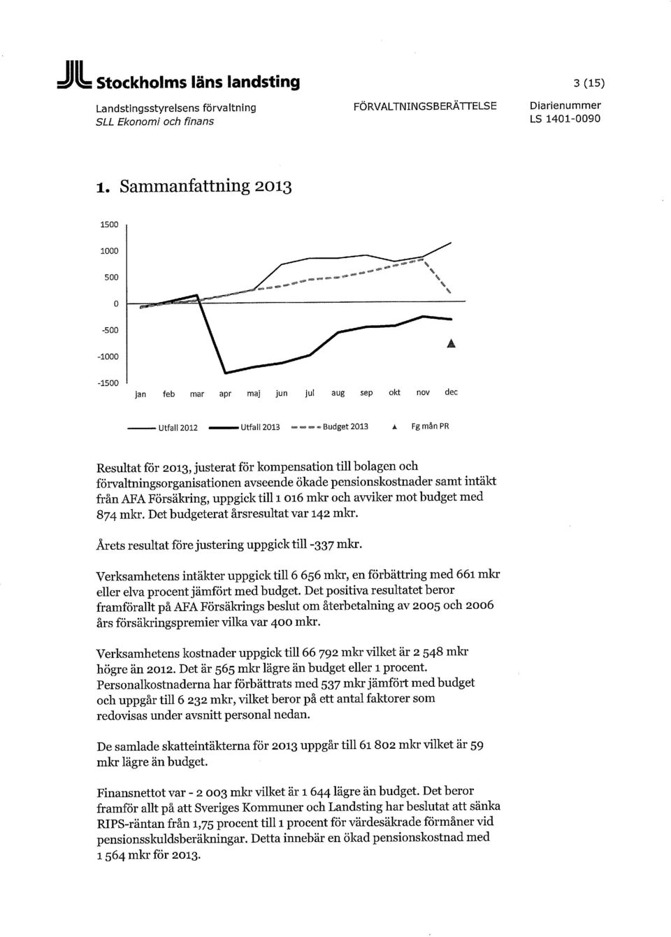 förvaltningsorganisationen avseende ökade pensionskostnader samt intäkt från AFA Försäkring, uppgick till 1016 mkr och avviker mot budget med 874 mkr. Det budgeterat årsresultat var 142 mkr.