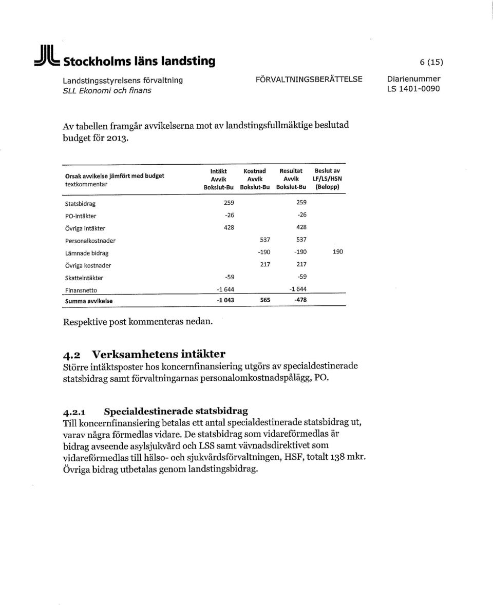 Orsak avvikelse jämfört med budget textkommentar Intäkt Avvik -Bu Kostnad Avvik -Bu Resultat Avvik -Bu Beslut av LF/LS/HSN (Belopp) Statsbidrag 259 259 PO-intäkter -26-26 Övriga intäkter 428 428