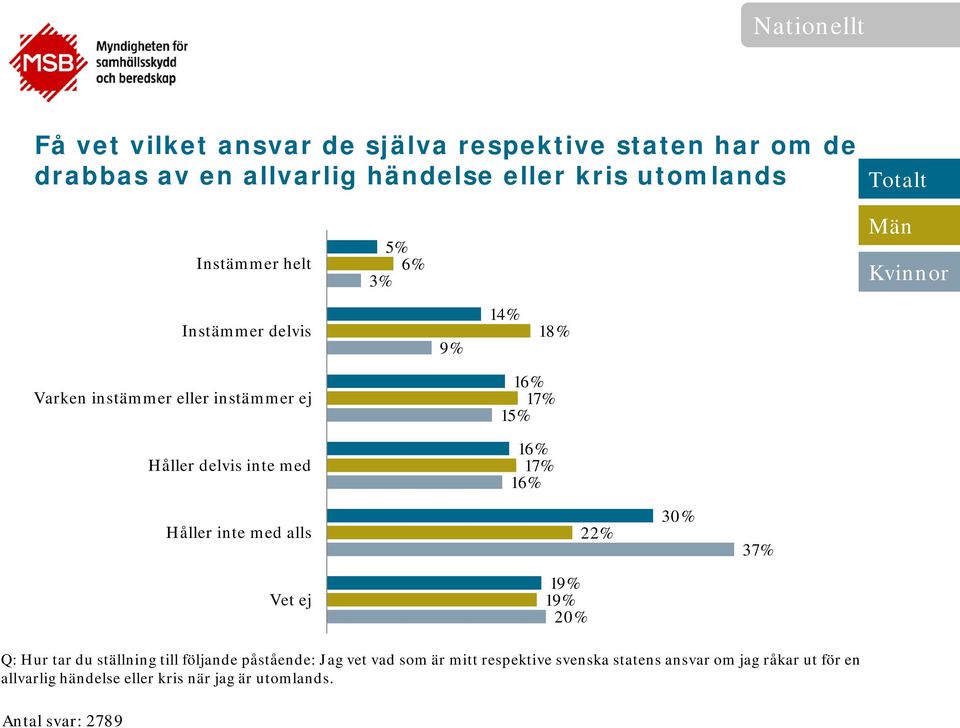 15% 16% 17% 16% Håller inte med alls 22% 30% 37% Vet ej 19% 19% 20% Q: Hur tar du ställning till följande påstående: Jag vet vad