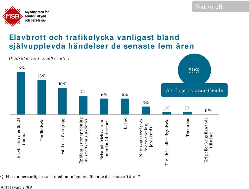 spridning av smittsam sjukdom) Brist på dricksvatten i mer än 24 timmar Brand Naturkatastrof (t.ex.