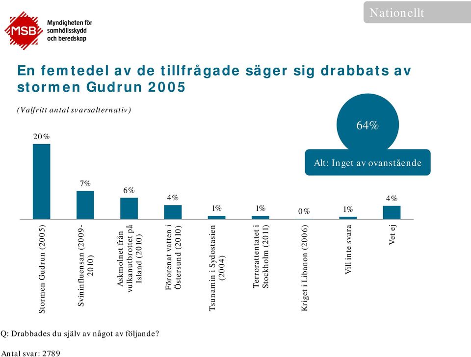 vulkanutbrottet på Island (2010) Förorenat vatten i Östersund (2010) Tsunamin i Sydostasien (2004) Terrorattentatet i