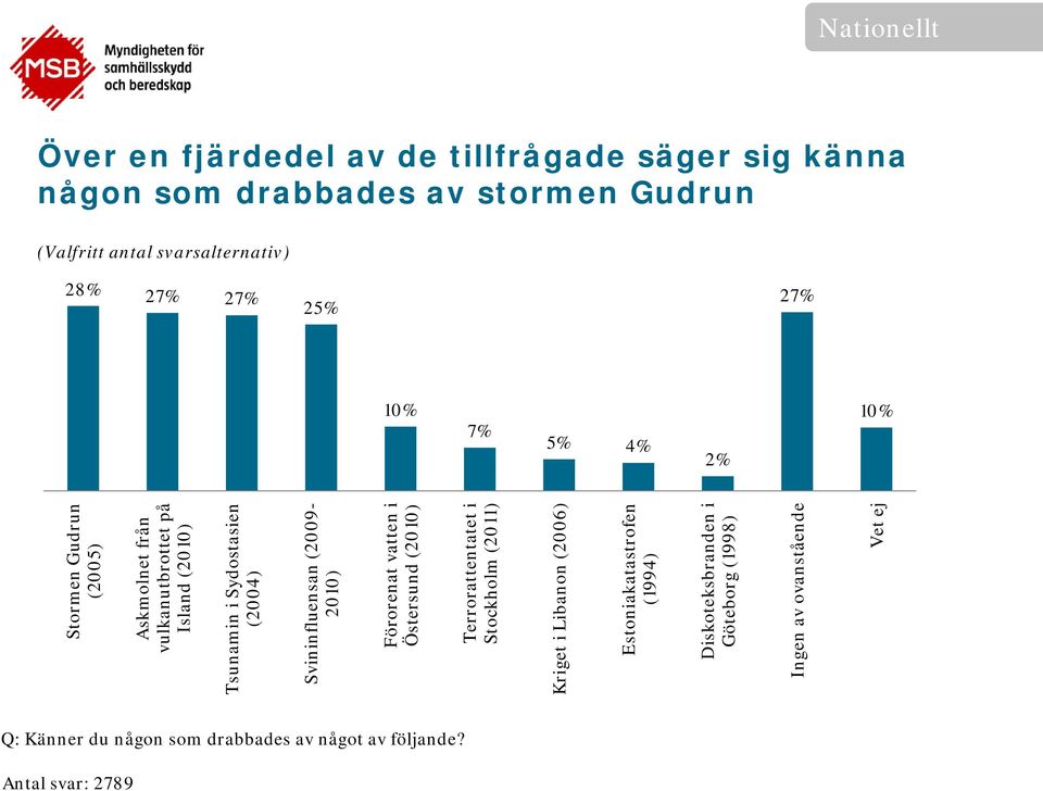 Svininfluensan (2009-2010) Förorenat vatten i Östersund (2010) Terrorattentatet i Stockholm (2011) Kriget i Libanon (2006)