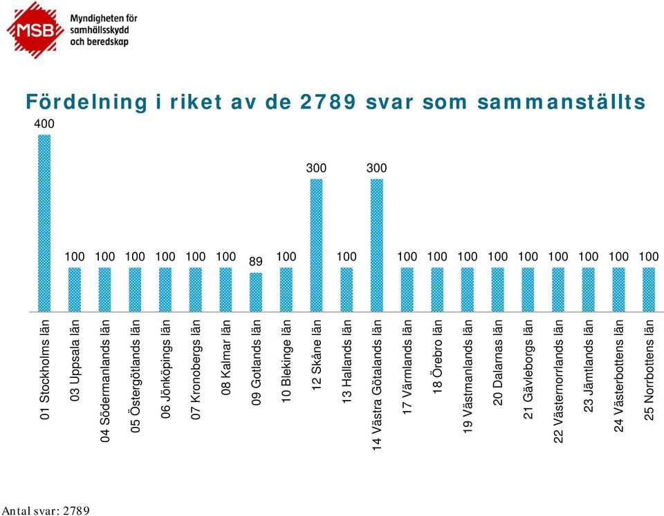 Gotlands län 10 Blekinge län 12 Skåne län 13 Hallands län 14 Västra Götalands län 17 Värmlands län 18 Örebro län 19 Västmanlands