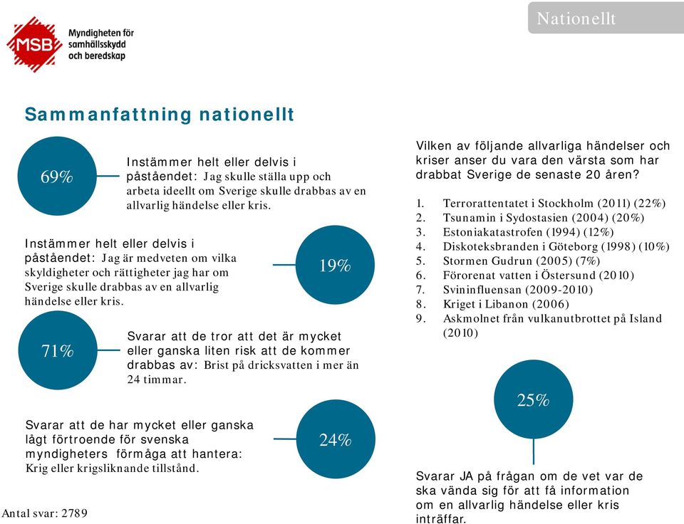 71% 19% Svarar att de tror att det är mycket eller ganska liten risk att de kommer drabbas av: Brist på dricksvatten i mer än 24 timmar.