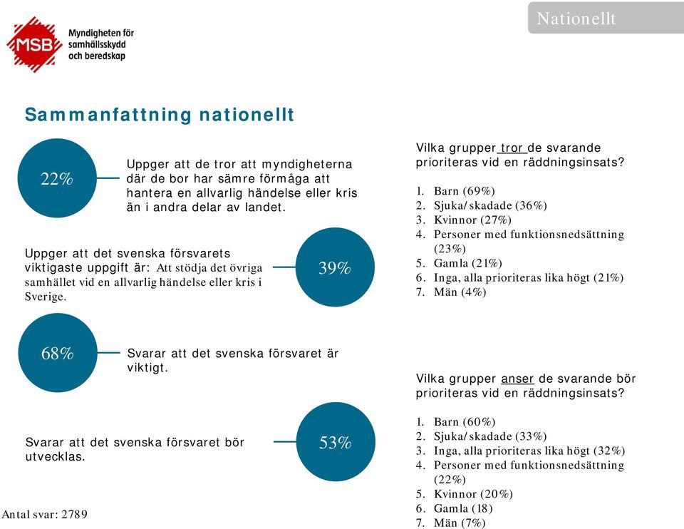 39% Vilka grupper tror de svarande prioriteras vid en räddningsinsats? 1. Barn (69%) 2. Sjuka/skadade (36%) 3. Kvinnor (27%) 4. Personer med funktionsnedsättning (23%) 5. Gamla (21%) 6.