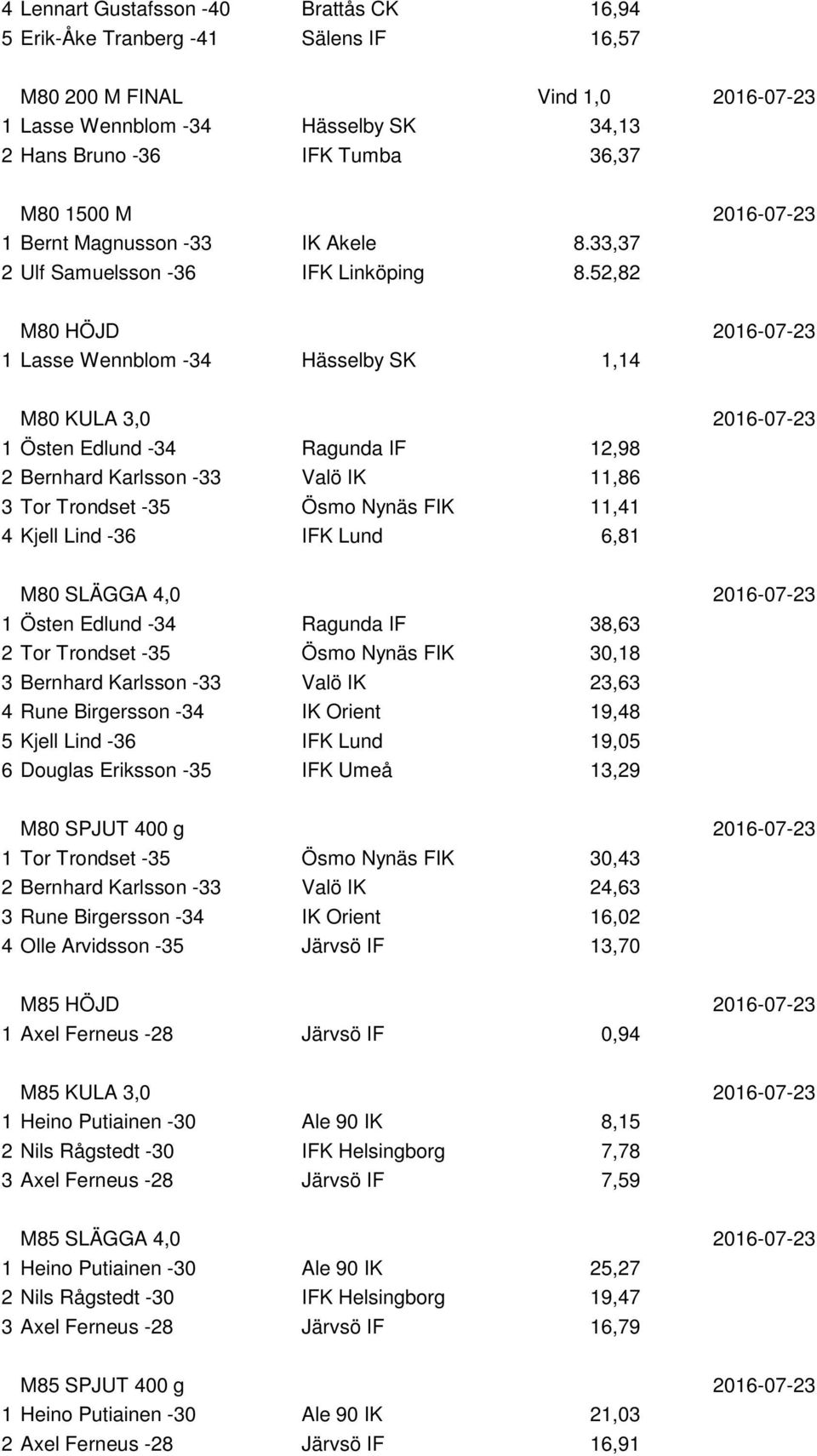 52,82 M80 HÖJD 2016-07-23 1 Lasse Wennblom -34 Hässelby SK 1,14 M80 KULA 3,0 2016-07-23 1 Östen Edlund -34 Ragunda IF 12,98 2 Bernhard Karlsson -33 Valö IK 11,86 3 Tor Trondset -35 Ösmo Nynäs FIK