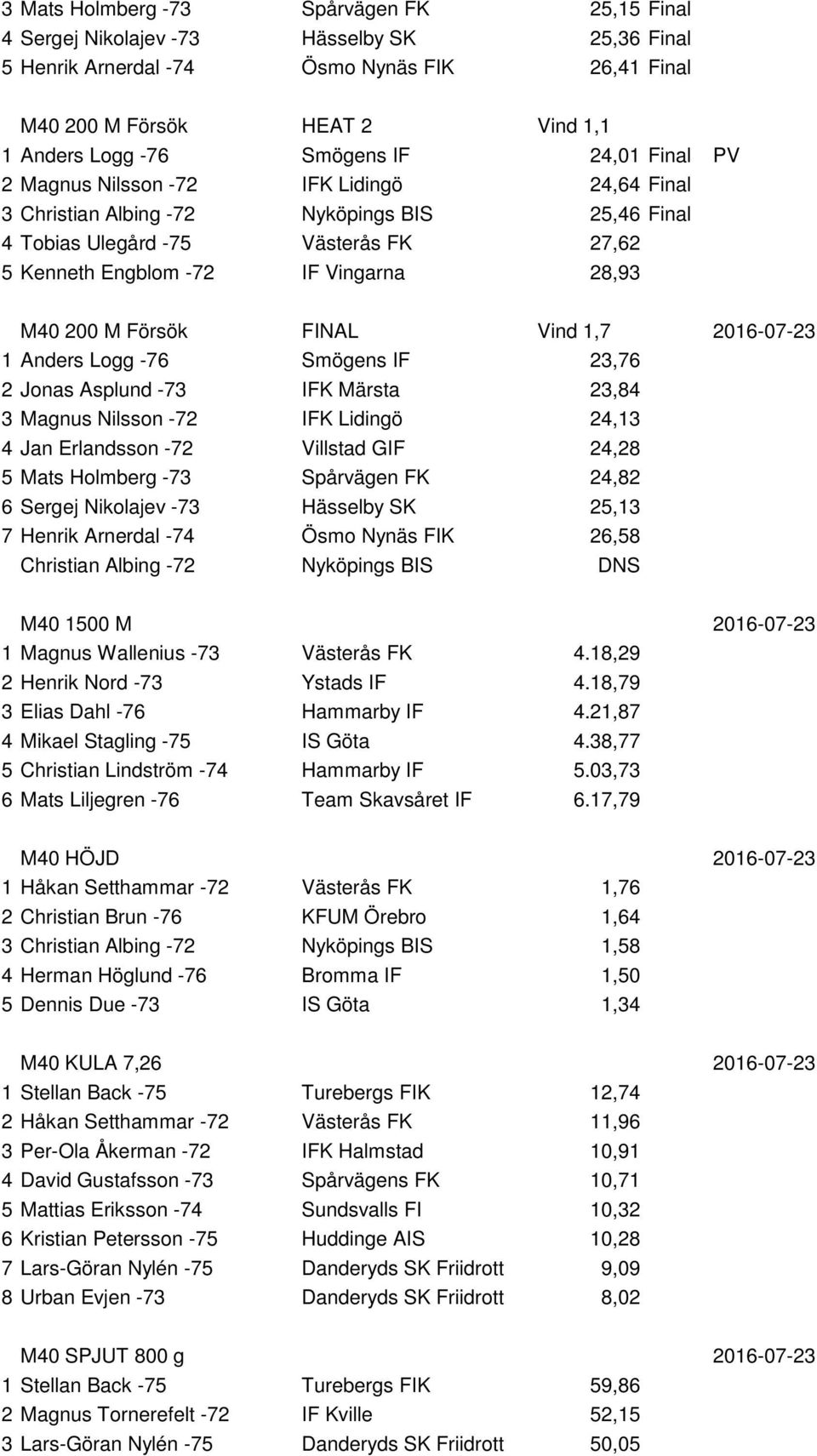 M Försök FINAL Vind 1,7 2016-07-23 1 Anders Logg -76 Smögens IF 23,76 2 Jonas Asplund -73 IFK Märsta 23,84 3 Magnus Nilsson -72 IFK Lidingö 24,13 4 Jan Erlandsson -72 Villstad GIF 24,28 5 Mats