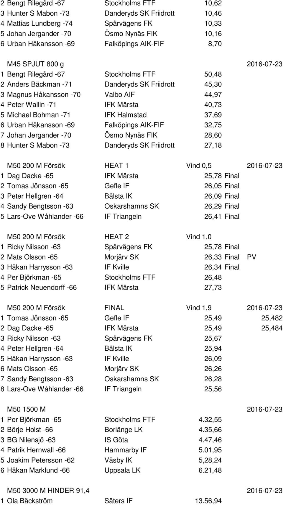 -71 IFK Märsta 40,73 5 Michael Bohman -71 IFK Halmstad 37,69 6 Urban Håkansson -69 Falköpings AIK-FIF 32,75 7 Johan Jergander -70 Ösmo Nynäs FIK 28,60 8 Hunter S Mabon -73 Danderyds SK Friidrott