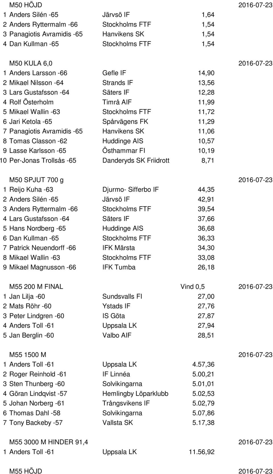 Jari Ketola -65 Spårvägens FK 11,29 7 Panagiotis Avramidis -65 Hanvikens SK 11,06 8 Tomas Classon -62 Huddinge AIS 10,57 9 Lasse Karlsson -65 Östhammar FI 10,19 10 Per-Jonas Trollsås -65 Danderyds SK