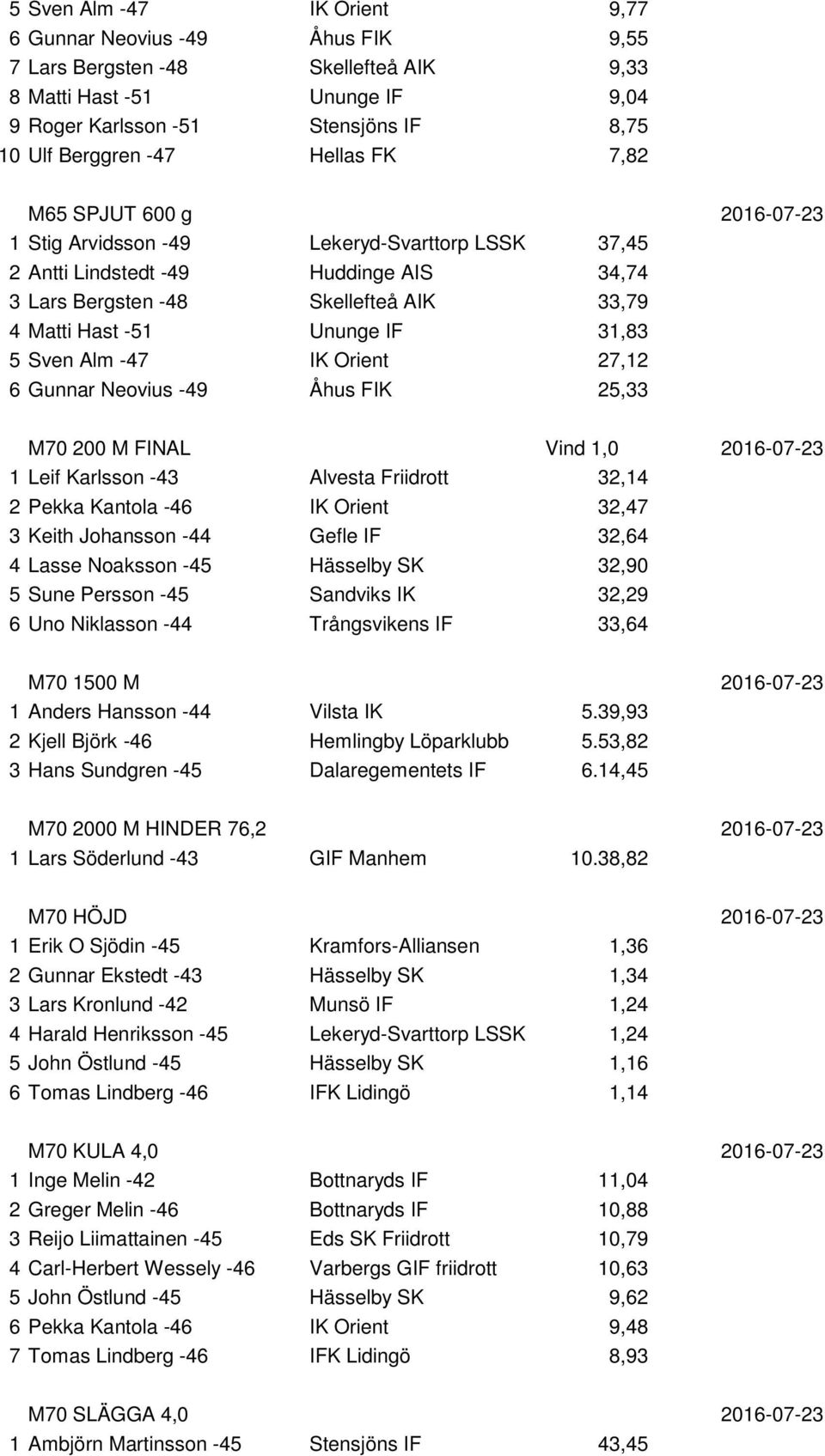 IF 31,83 5 Sven Alm -47 IK Orient 27,12 6 Gunnar Neovius -49 Åhus FIK 25,33 M70 200 M FINAL Vind 1,0 2016-07-23 1 Leif Karlsson -43 Alvesta Friidrott 32,14 2 Pekka Kantola -46 IK Orient 32,47 3 Keith