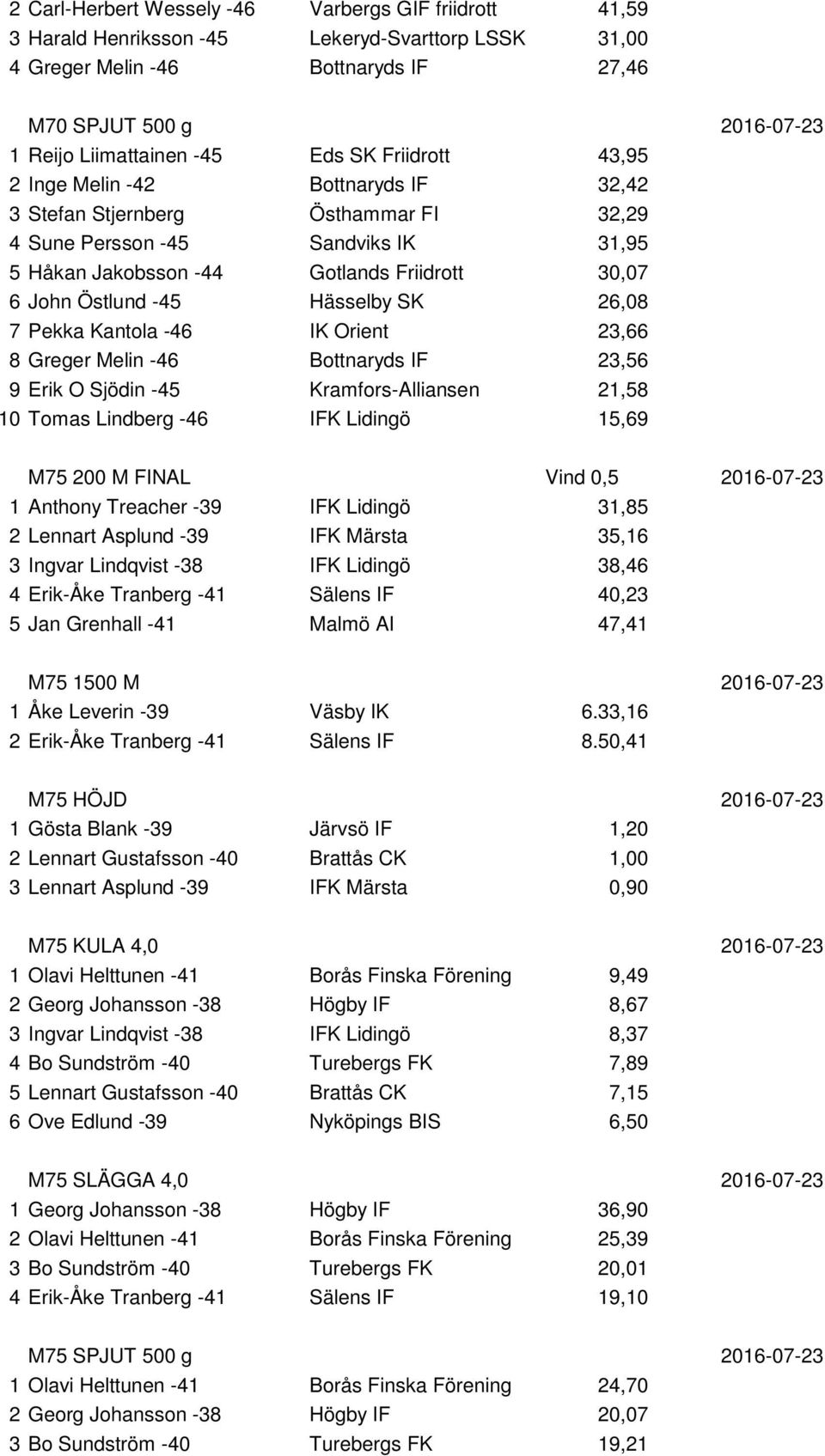 -45 Hässelby SK 26,08 7 Pekka Kantola -46 IK Orient 23,66 8 Greger Melin -46 Bottnaryds IF 23,56 9 Erik O Sjödin -45 Kramfors-Alliansen 21,58 10 Tomas Lindberg -46 IFK Lidingö 15,69 M75 200 M FINAL