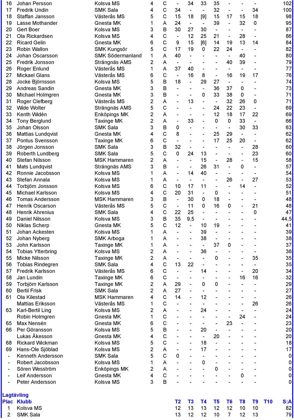 17 19 0 22 24 - - 82 24 Johan Oscarsson SMK Södermanland 1 A 40 - - - - 40-80 25 Fredrik Jonsson Strängnäs AMS 2 A - - - - 40 39-79 26 Roger Enlund Västerås MS 1 A 37 40 - - - - - 77 27 Mickael Glans