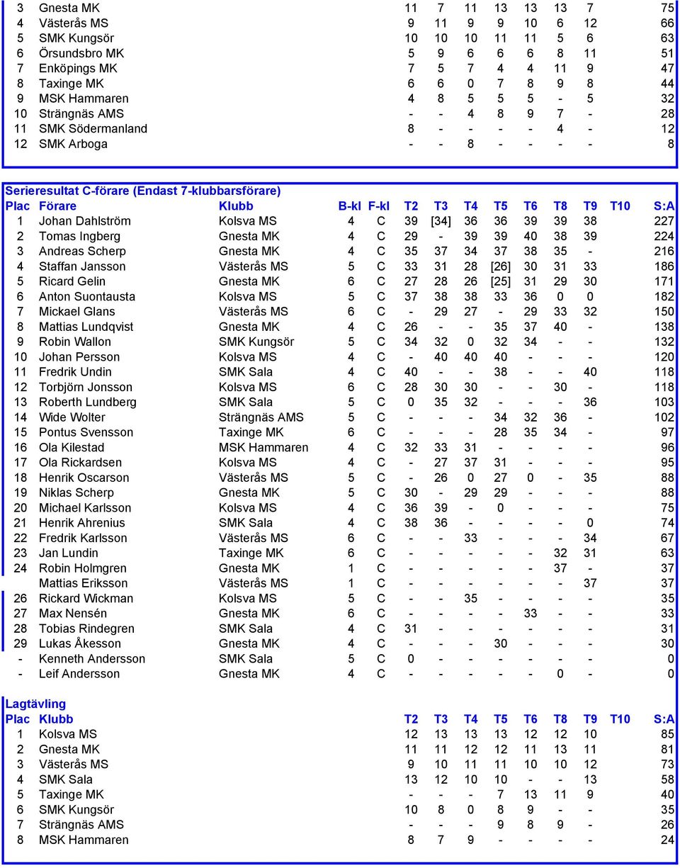 B-kl F-kl T2 T3 T4 T5 T6 T8 T9 T10 S:A 1 Johan Dahlström Kolsva MS 4 C 39 [34] 36 36 39 39 38 227 2 Tomas Ingberg Gnesta MK 4 C 29-39 39 40 38 39 224 3 Andreas Scherp Gnesta MK 4 C 35 37 34 37 38