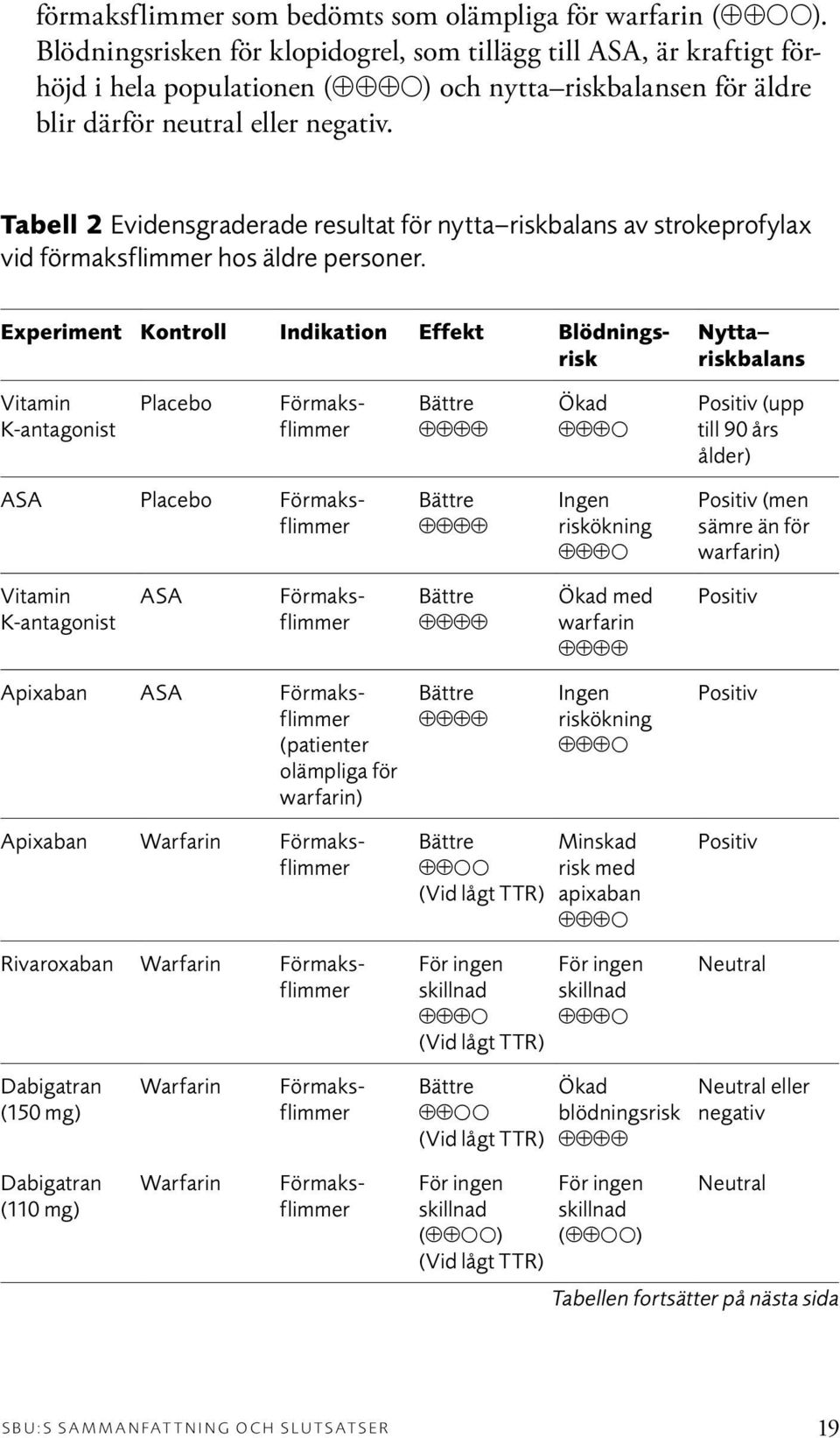 Tabell 2 Evidensgraderade resultat för nytta riskbalans av strokeprofylax vid förmaksflimmer hos äldre personer.