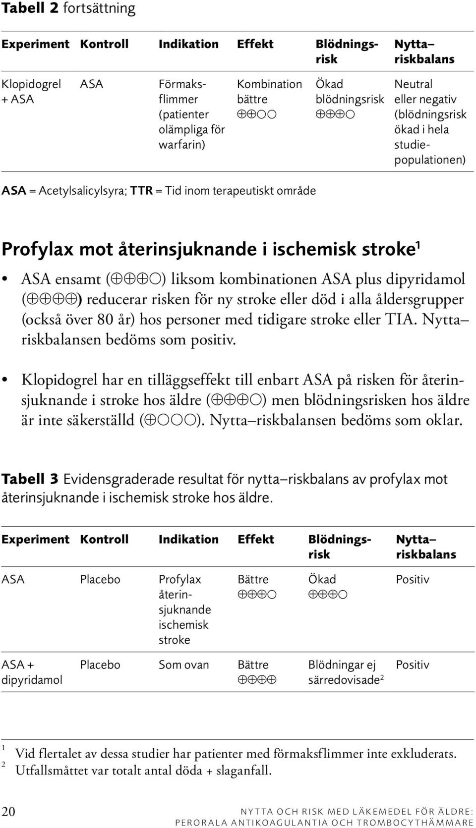 ensamt ( ð) liksom kombinationen ASA plus dipyridamol ( ) reducerar risken för ny stroke eller död i alla åldersgrupper (också över 80 år) hos personer med tidigare stroke eller TIA.