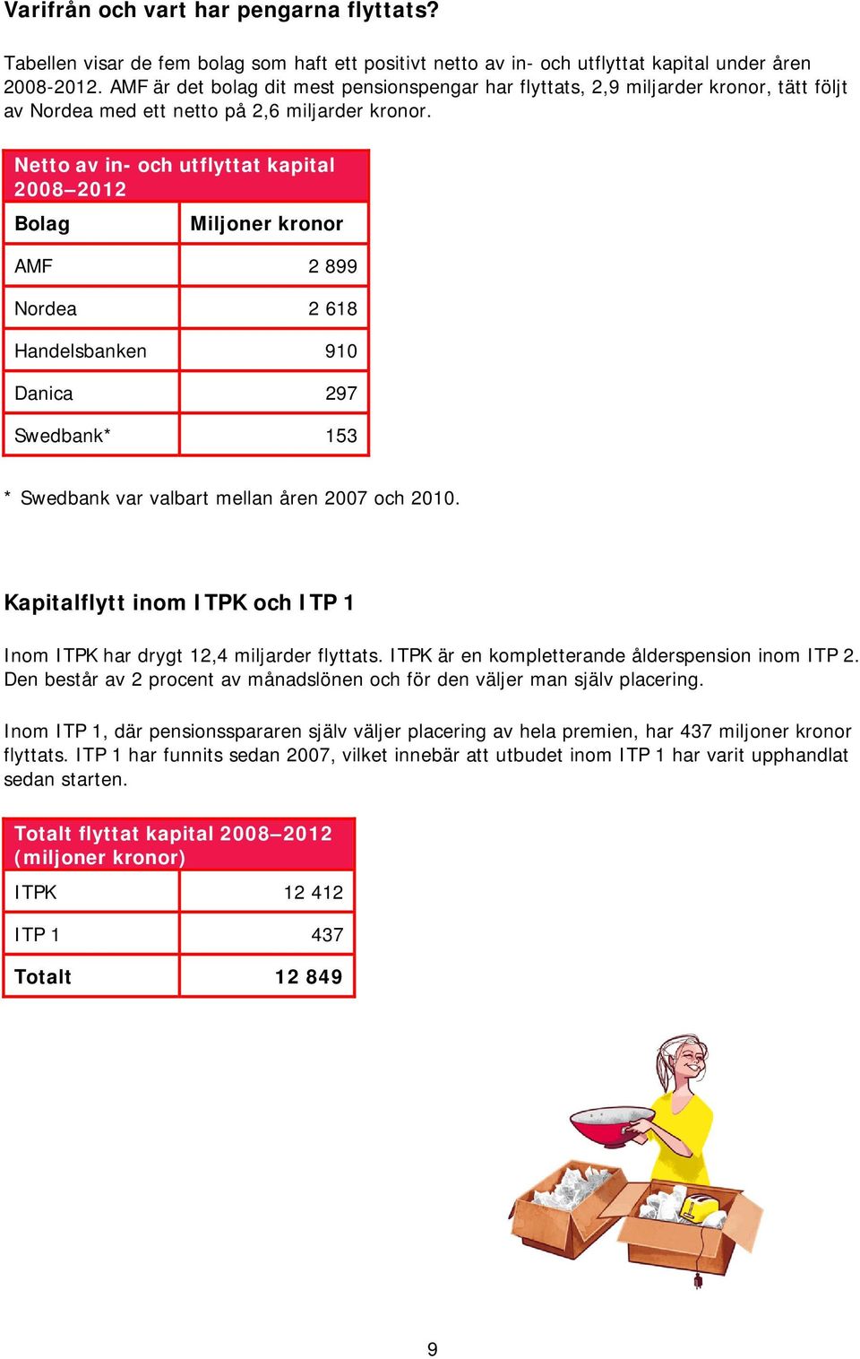 Netto av in- och utflyttat kapital 2008 2012 Bolag Miljoner kronor AMF 2 899 Nordea 2 618 Handelsbanken 910 Danica 297 Swedbank* 153 * Swedbank var valbart mellan åren 2007 och 2010.